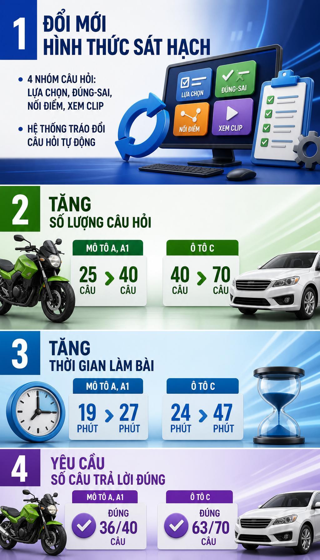 Các quy định mới của Bộ Công an liên quan bằng lái xe đã có hiệu lực, người dân chú ý